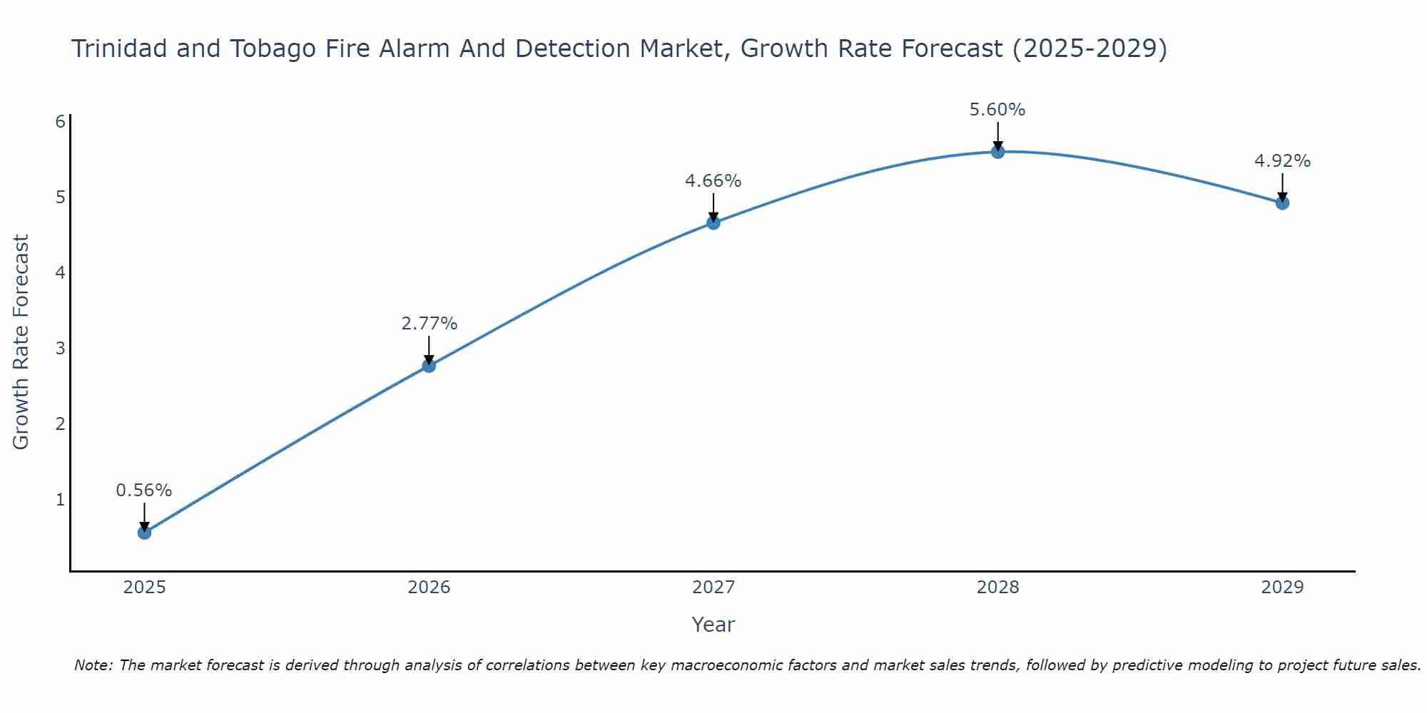 Trinidad and Tobago Fire Alarm And Detection Market Growth Rate